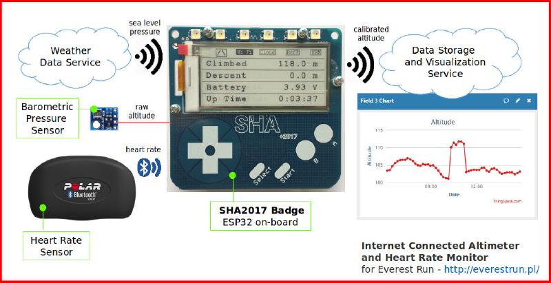 Badge as a heart rate and altitude meter for the &lsquo;Everest Run&rsquo; challenge. Project by Krzysztof.